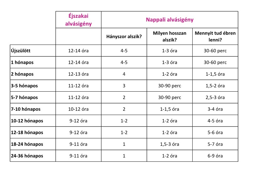 Kisbaba alvásigénye • Táblázat • Mennyit kellene aludnia egy kisbabának éjjel, és mennyit nappal?